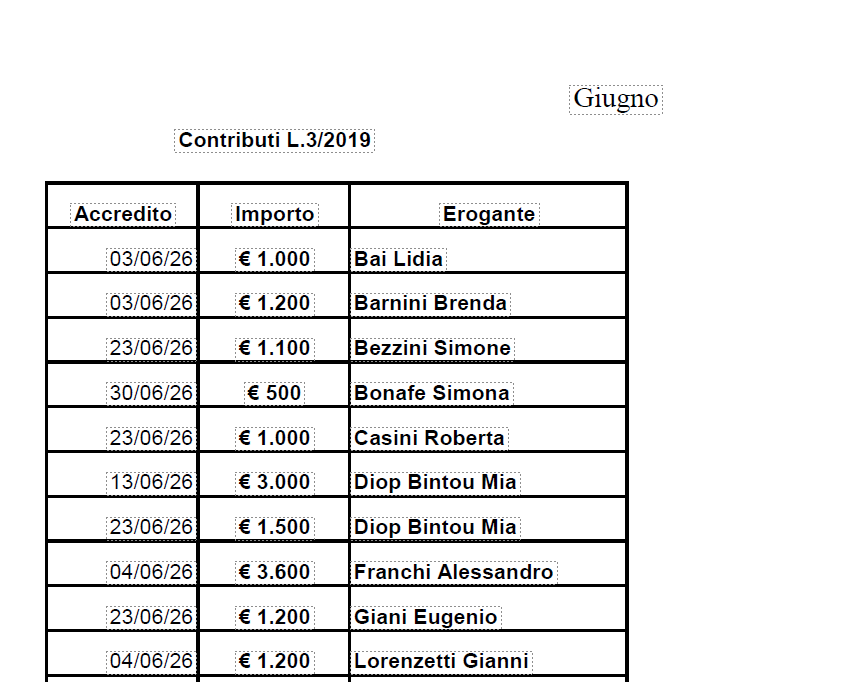 Sono pubblicati, ai sensi dell'art. 11 della legge 3/2019, gli importi ricevuti dall'entrata in vigore della suddetta norma e fino al mese solare antecedente quello della pubblicazione sul presente sito. 